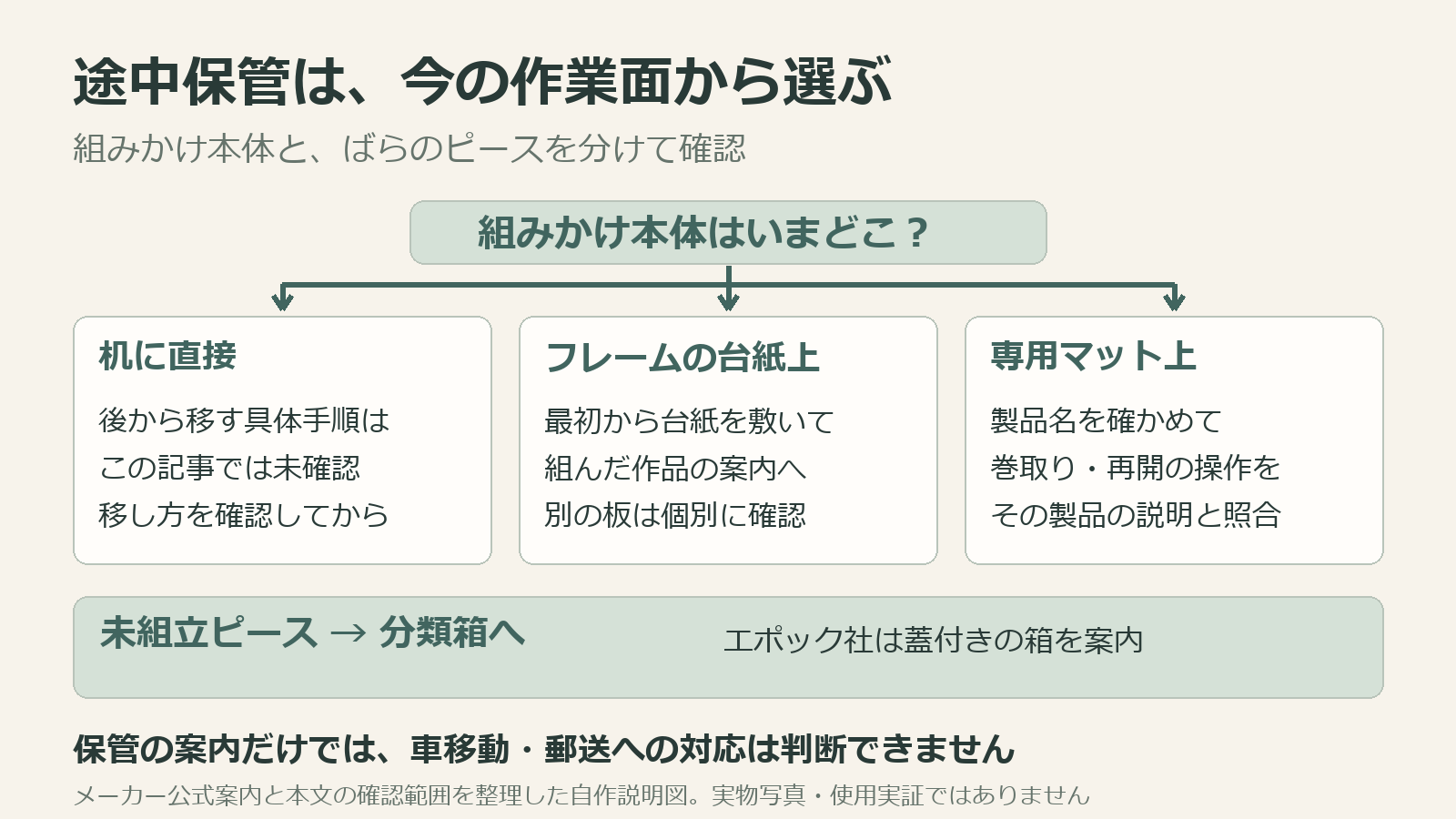 組みかけ本体が机に直接、最初から敷いたフレームの台紙上、専用マット上のどれかで案内を選ぶ。未組立ピースは分類箱へ。保管の案内だけでは車移動や郵送への対応は判断できない。